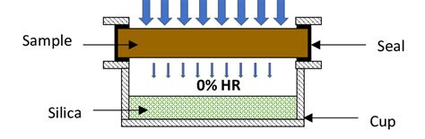 water vapor permeability test cup services|wet cup vs dry cup.